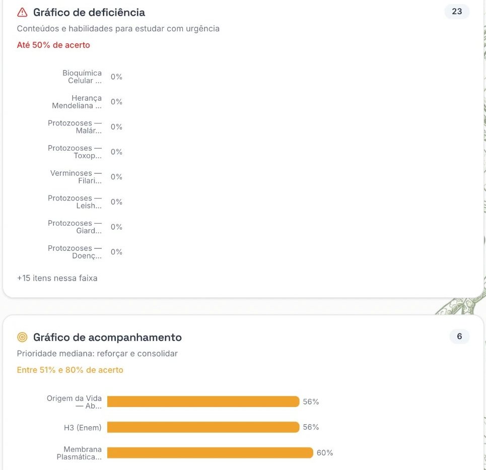 Tela do app com os gráficos de acompanhamento do desempenho por tema e habilidade